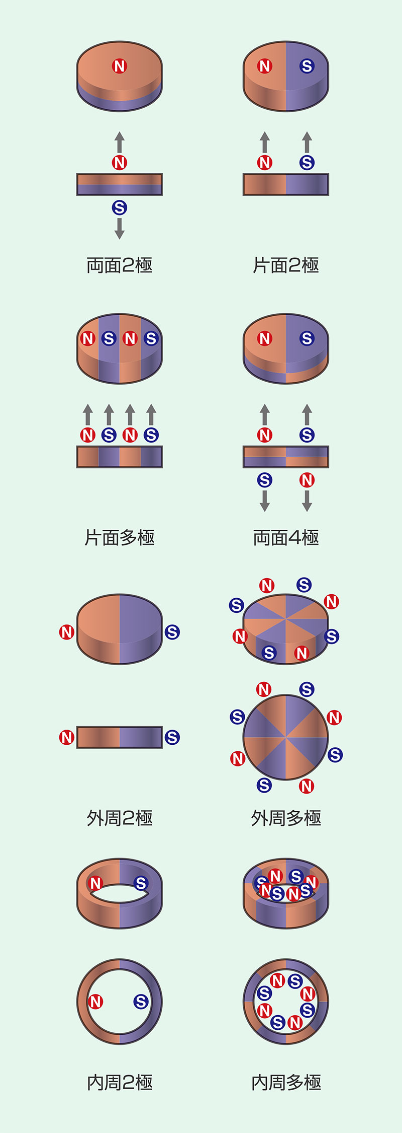 磁石の着磁方向（磁化方向）