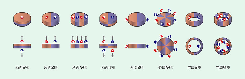 磁石の着磁方向（磁化方向）