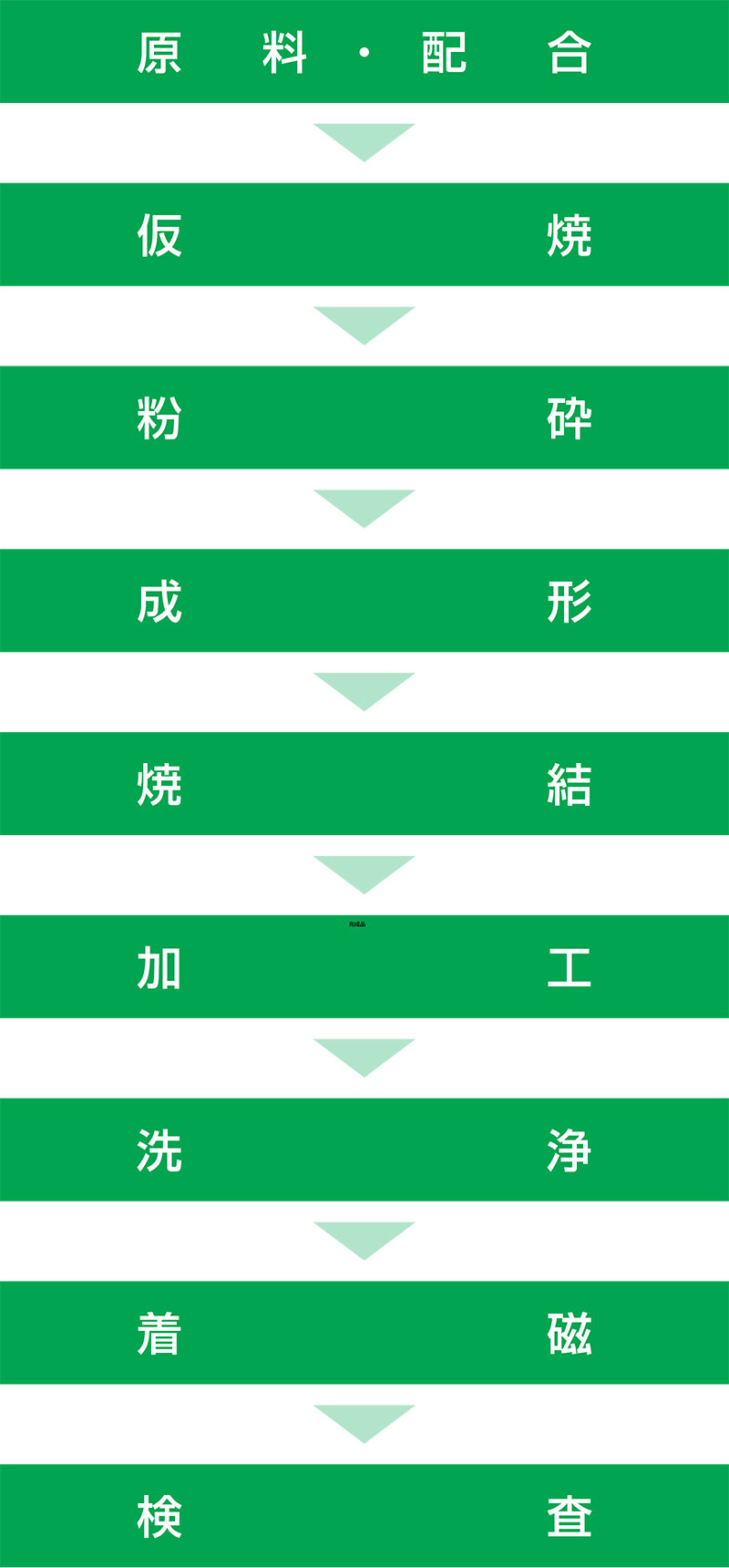 フェライト磁石 製造工程