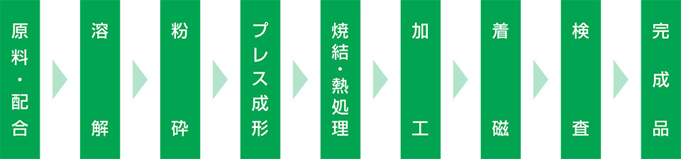 サマリウムコバルト磁石 製造工程