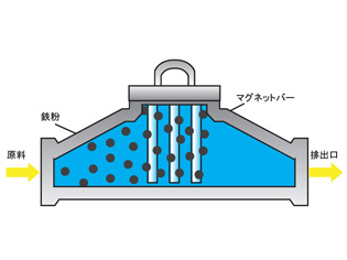 ケース付格子型磁選機　効果