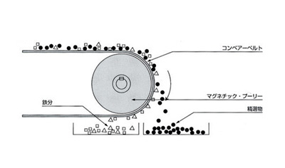 永磁式プーリー型磁選機　構成図